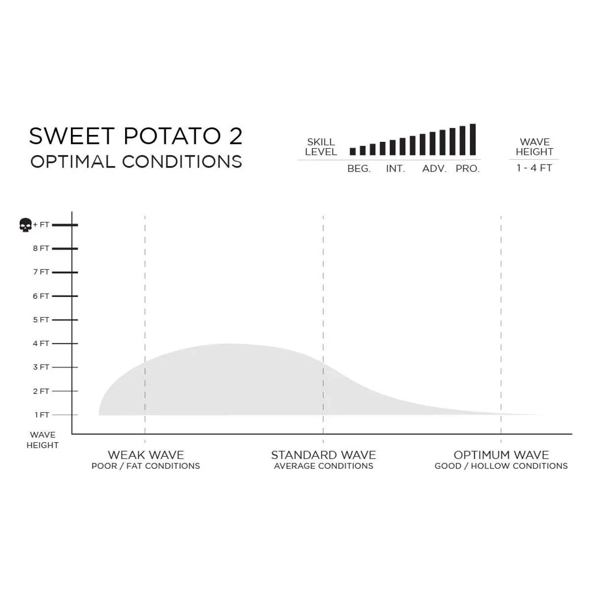 Firewire Sweet Potato White 5'8 Future Fins